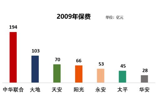 保险英雄争霸赛：七家中型财险公司比拼 血腥 惨烈！