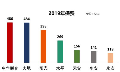 保险英雄争霸赛：七家中型财险公司比拼 血腥 惨烈！