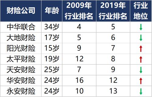 保险英雄争霸赛：七家中型财险公司比拼 血腥 惨烈！