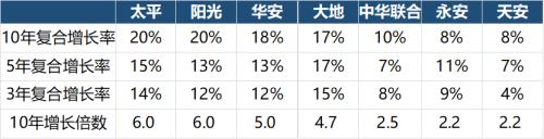 保险英雄争霸赛：七家中型财险公司比拼 血腥 惨烈！