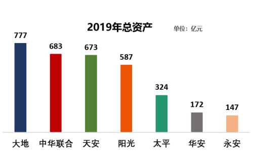 保险英雄争霸赛：七家中型财险公司比拼 血腥 惨烈！