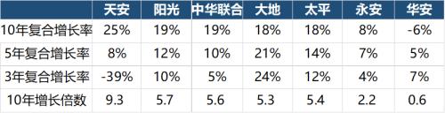 保险英雄争霸赛：七家中型财险公司比拼 血腥 惨烈！