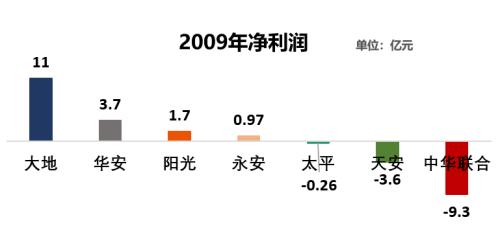 保险英雄争霸赛：七家中型财险公司比拼 血腥 惨烈！