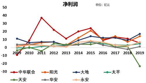 保险英雄争霸赛：七家中型财险公司比拼 血腥 惨烈！