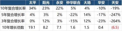 保险英雄争霸赛：七家中型财险公司比拼 血腥 惨烈！