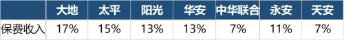 保险英雄争霸赛：七家中型财险公司比拼 血腥 惨烈！