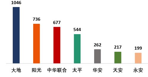 保险英雄争霸赛：七家中型财险公司比拼 血腥 惨烈！