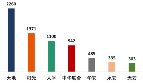 保险英雄争霸赛：七家中型财险公司比拼 血腥 惨烈！