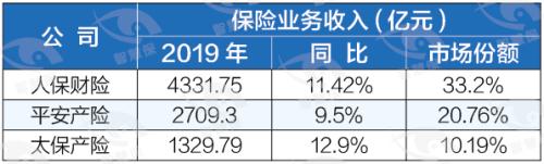 揭开财险“小兄弟”的生存困境！2019年中小险企承保亏损146亿