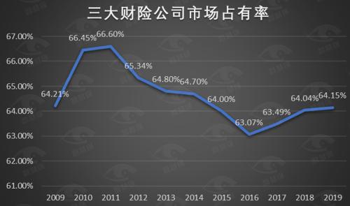 揭开财险“小兄弟”的生存困境！2019年中小险企承保亏损146亿