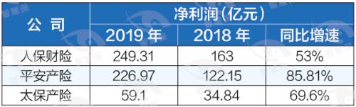 揭开财险“小兄弟”的生存困境！2019年中小险企承保亏损146亿