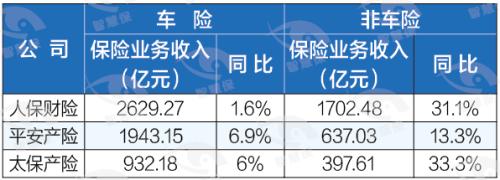 揭开财险“小兄弟”的生存困境！2019年中小险企承保亏损146亿