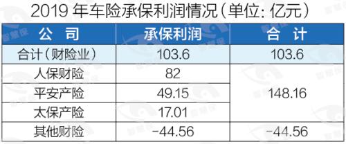 揭开财险“小兄弟”的生存困境！2019年中小险企承保亏损146亿