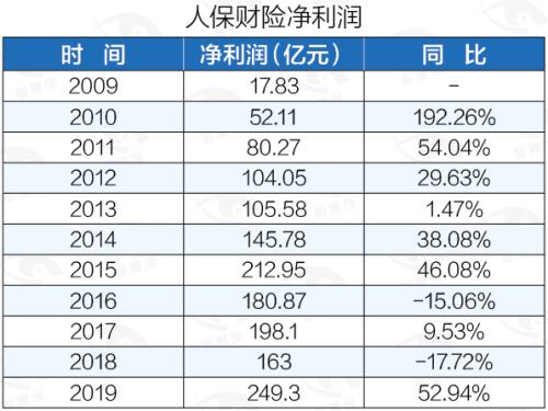 揭开财险“小兄弟”的生存困境！2019年中小险企承保亏损146亿