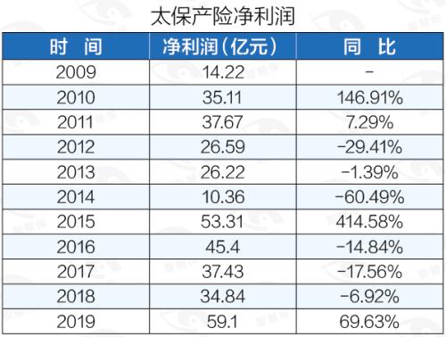 揭开财险“小兄弟”的生存困境！2019年中小险企承保亏损146亿