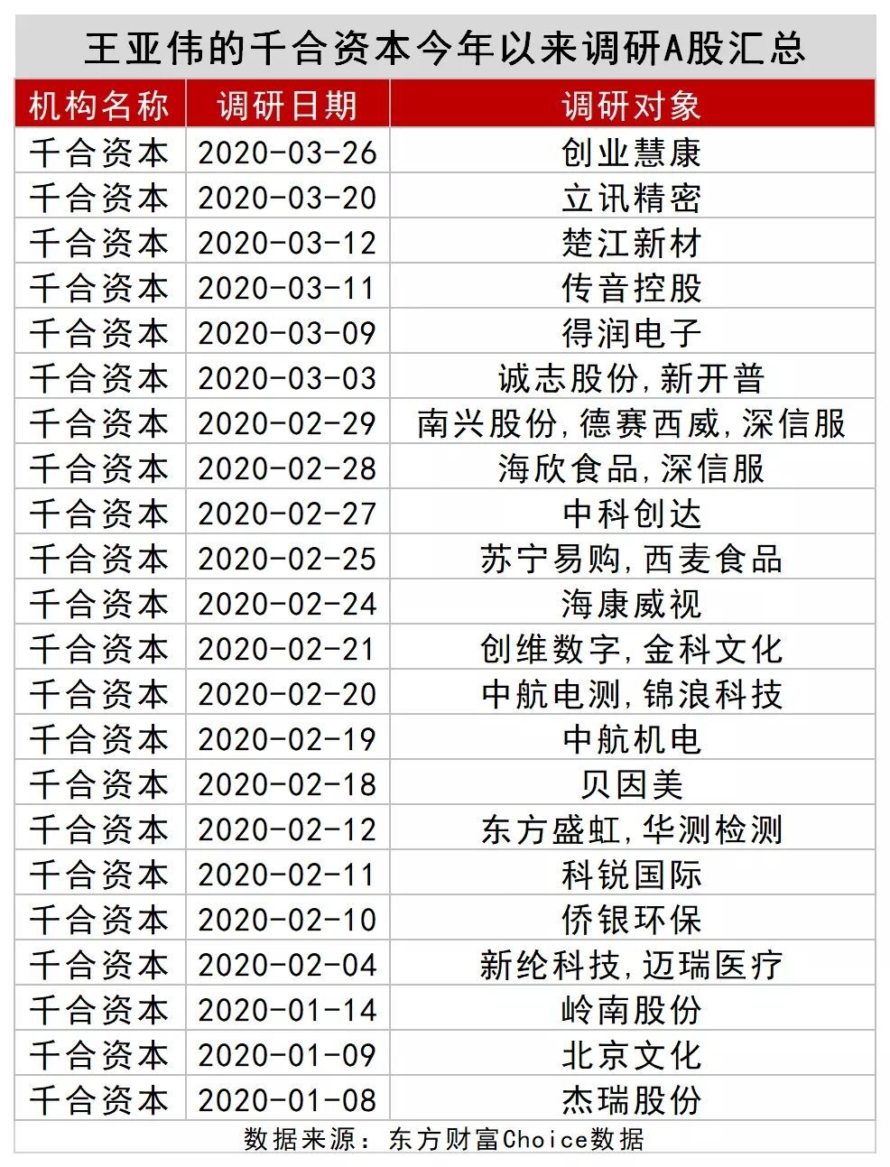 3月王亚伟、淡水泉等顶级私募调研忙不停 底牌大曝光！