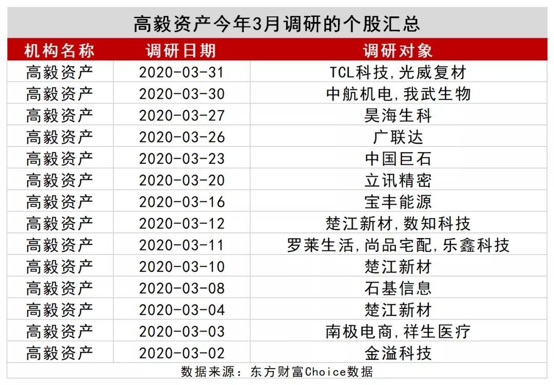 3月王亚伟、淡水泉等顶级私募调研忙不停 底牌大曝光！