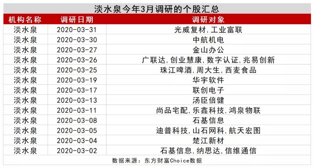 3月王亚伟、淡水泉等顶级私募调研忙不停 底牌大曝光！