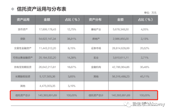 掌管1.4万亿资金！建信信托2019净利22.18亿