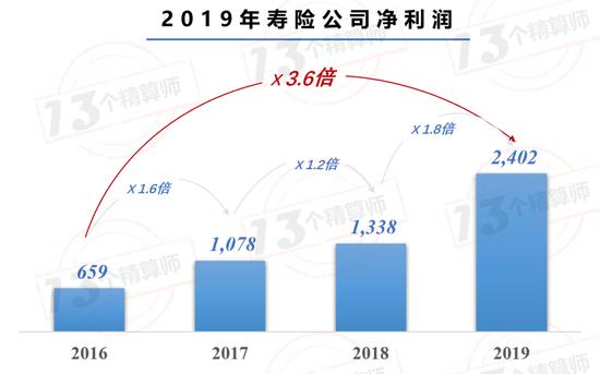 2019年寿险业日赚6.6亿：56家公司盈利 26家公司亏损