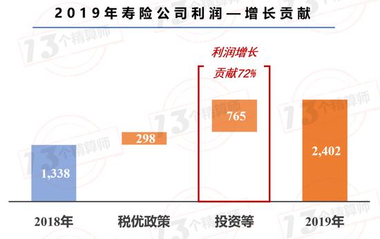 2019年寿险业日赚6.6亿：56家公司盈利 26家公司亏损