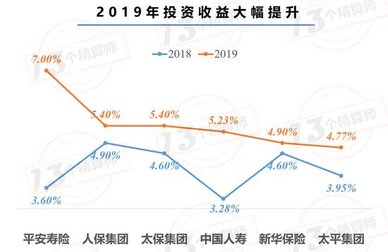 2019年寿险业日赚6.6亿：56家公司盈利 26家公司亏损