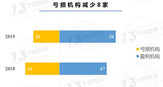 2019年寿险业日赚6.6亿：56家公司盈利 26家公司亏损