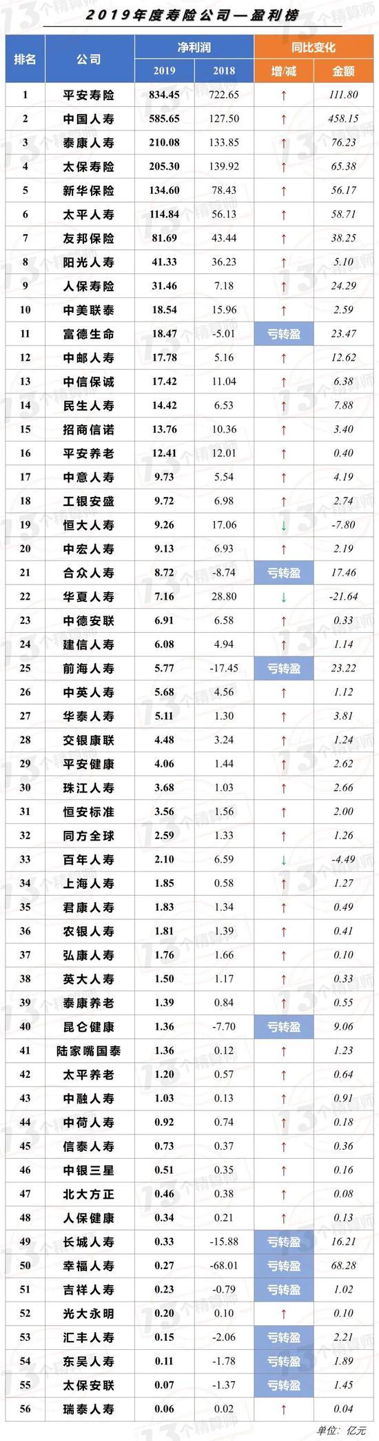 2019年寿险业日赚6.6亿：56家公司盈利 26家公司亏损