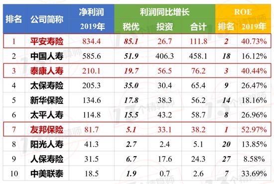 2019年寿险业日赚6.6亿：56家公司盈利 26家公司亏损