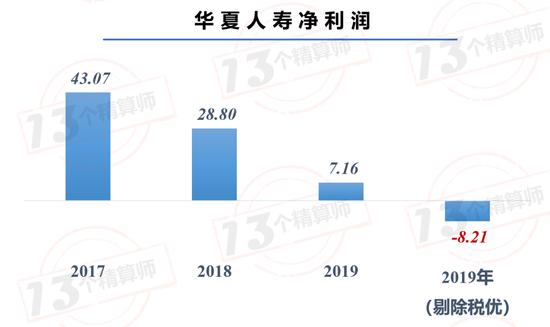 2019年寿险业日赚6.6亿：56家公司盈利 26家公司亏损