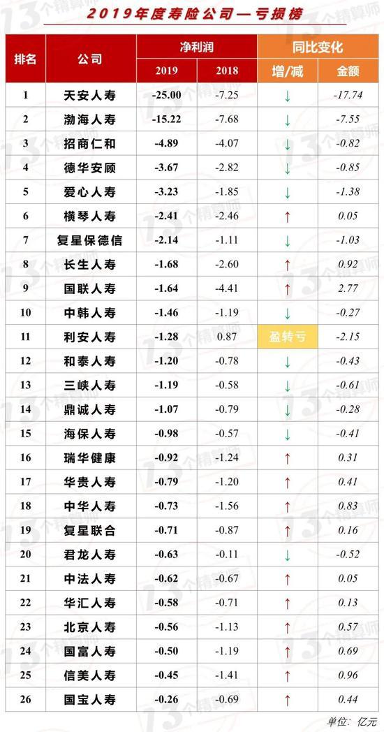 2019年寿险业日赚6.6亿：56家公司盈利 26家公司亏损