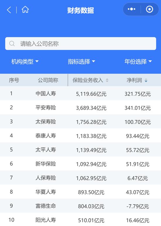 2019年寿险业日赚6.6亿：56家公司盈利 26家公司亏损