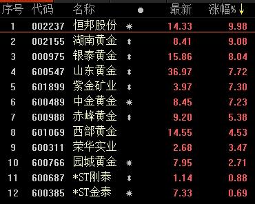 金融机构超700亿重仓8只黄金股！融资客百亿真金加持这6股