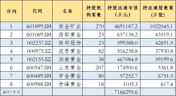 金融机构超700亿重仓8只黄金股！融资客百亿真金加持这6股