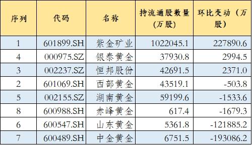 金融机构超700亿重仓8只黄金股！融资客百亿真金加持这6股