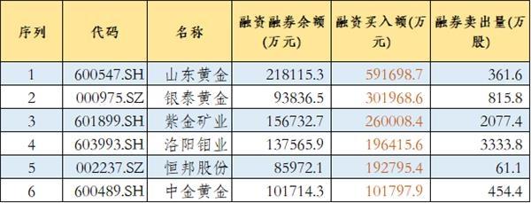 金融机构超700亿重仓8只黄金股！融资客百亿真金加持这6股