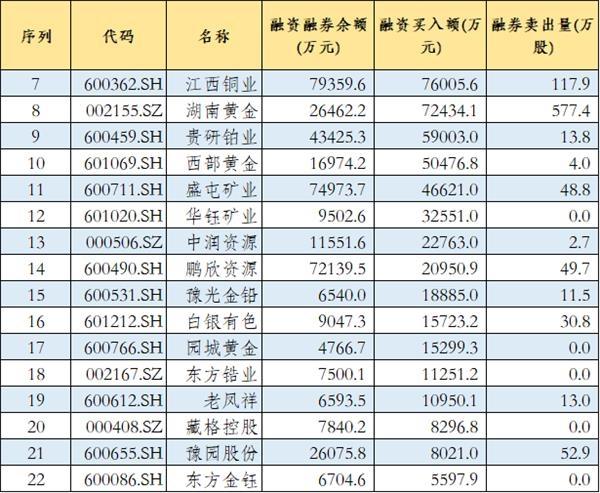 金融机构超700亿重仓8只黄金股！融资客百亿真金加持这6股