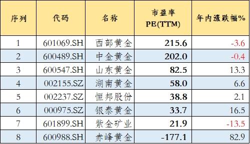 金融机构超700亿重仓8只黄金股！融资客百亿真金加持这6股