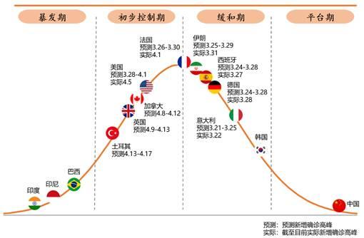 新冠肺炎疫情预测海外专刊第2期：预计4月15日左右累计确诊病例突破200万例