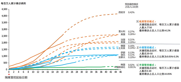 新冠肺炎疫情预测海外专刊第2期：预计4月15日左右累计确诊病例突破200万例