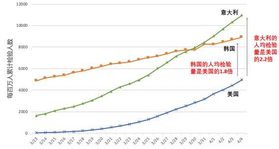 新冠肺炎疫情预测海外专刊第2期：预计4月15日左右累计确诊病例突破200万例