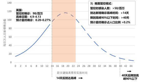 新冠肺炎疫情预测海外专刊第2期：预计4月15日左右累计确诊病例突破200万例