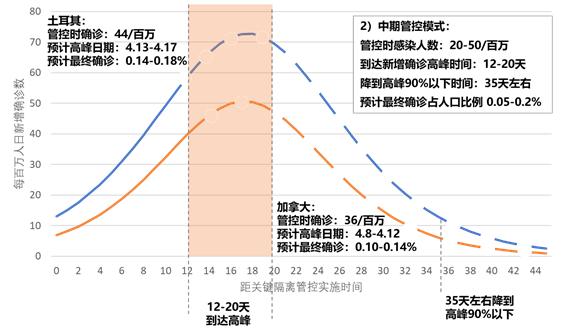 新冠肺炎疫情预测海外专刊第2期：预计4月15日左右累计确诊病例突破200万例