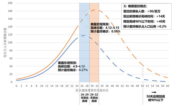 新冠肺炎疫情预测海外专刊第2期：预计4月15日左右累计确诊病例突破200万例