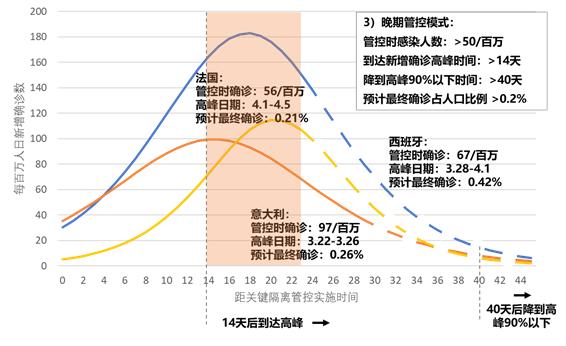 新冠肺炎疫情预测海外专刊第2期：预计4月15日左右累计确诊病例突破200万例