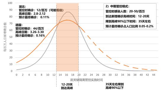 新冠肺炎疫情预测海外专刊第2期：预计4月15日左右累计确诊病例突破200万例