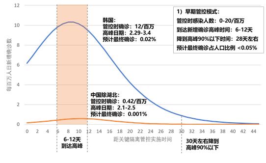 新冠肺炎疫情预测海外专刊第2期：预计4月15日左右累计确诊病例突破200万例