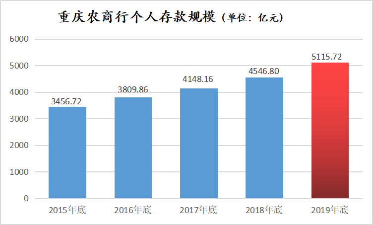 透视重庆农商行2019年成绩单：  综合实力居全国农商行首位 资产负债结构持续优化