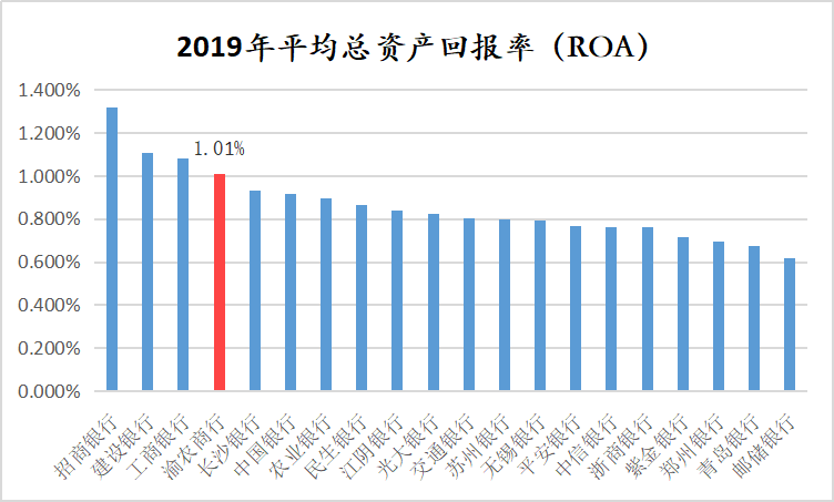 透视重庆农商行2019年成绩单：  综合实力居全国农商行首位 资产负债结构持续优化