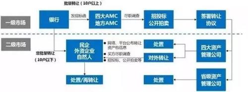 私募基金怎样参与不良资产的投资机会